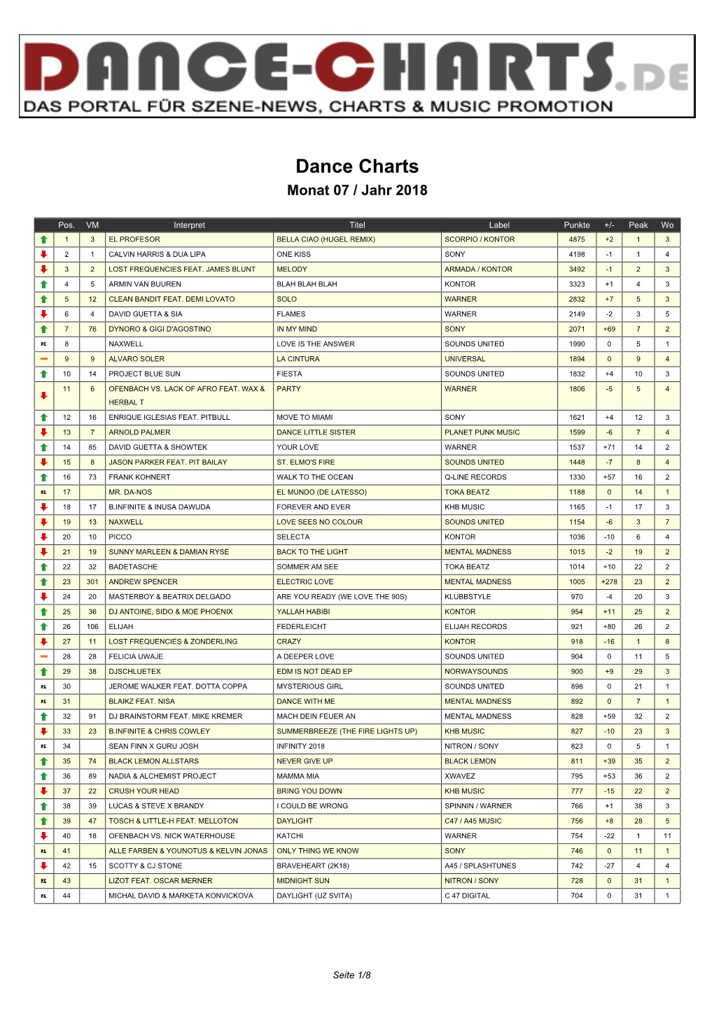 Dance-Charts.De