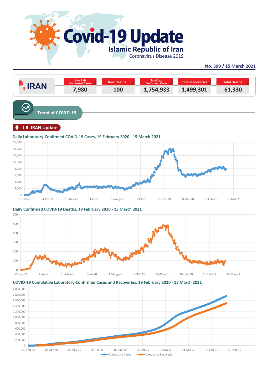 Trend of COVID‐19 I.R. IRAN Update 390 / 15 March 2021