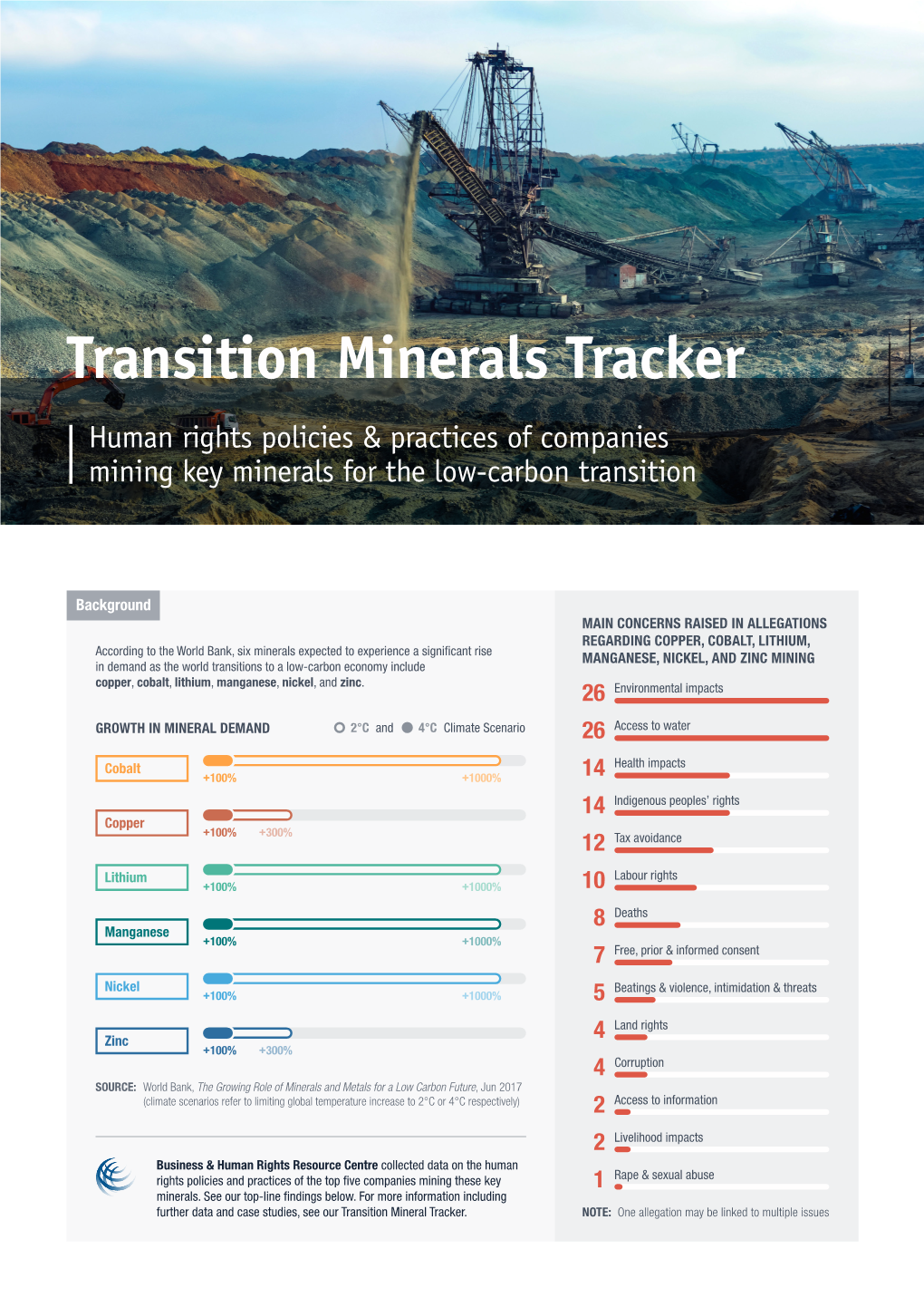 Transition Minerals Tracker Human Rights Policies & Practices of Companies Mining Key Minerals for the Low-Carbon Transition