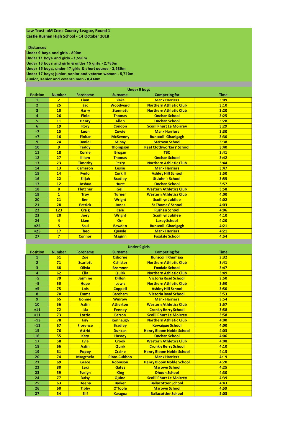 All Round Results and League Table