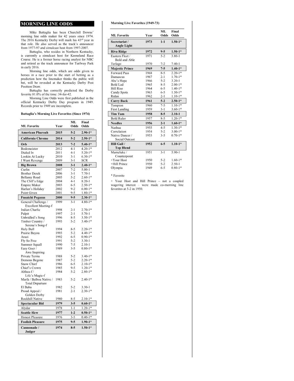 MORNING LINE ODDS Morning Live Favorites (1949-73)