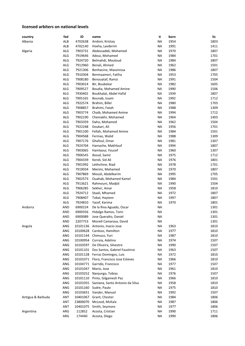 Licensed Arbiters on National Levels