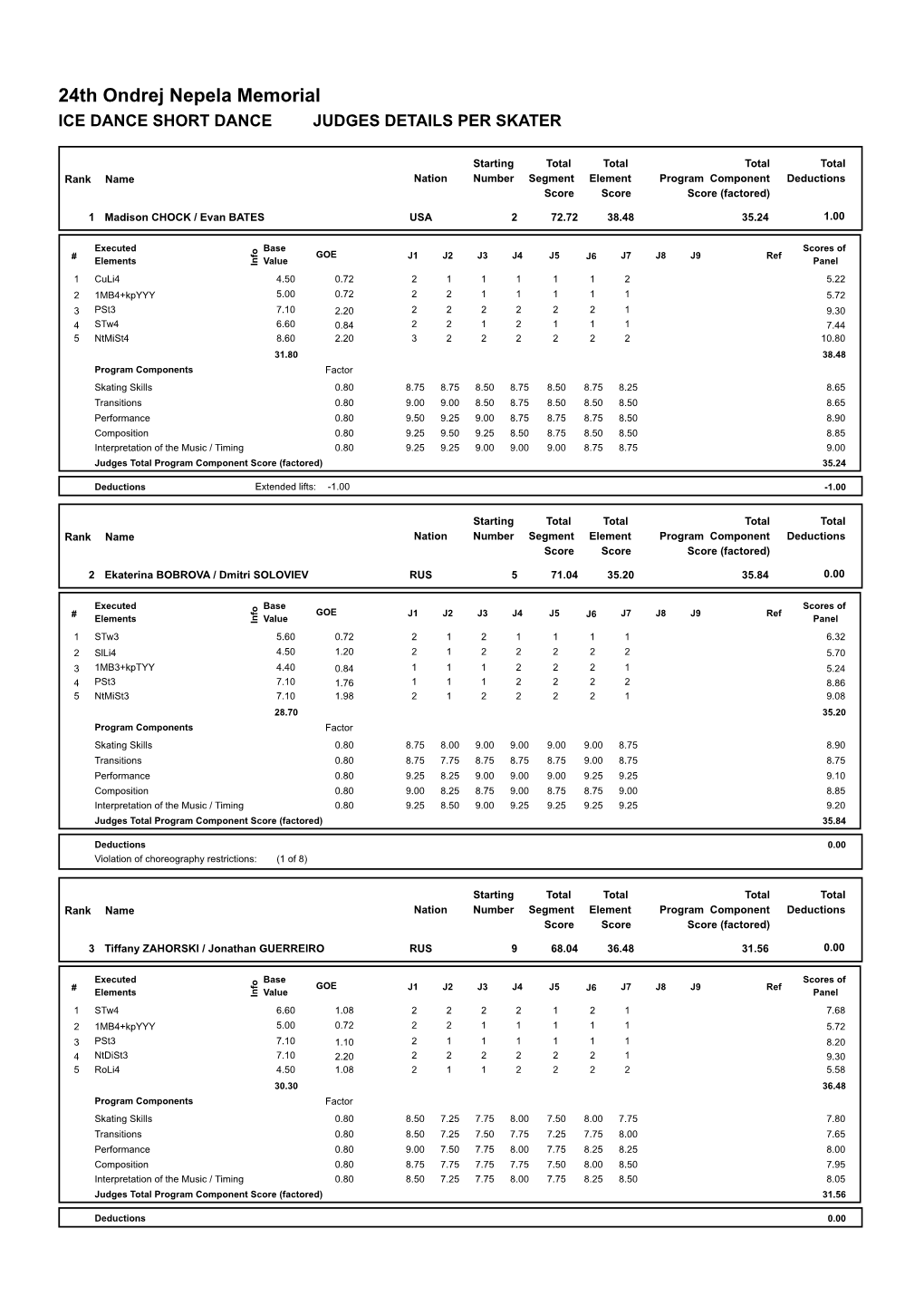 24Th Ondrej Nepela Memorial ICE DANCE SHORT DANCE JUDGES DETAILS PER SKATER