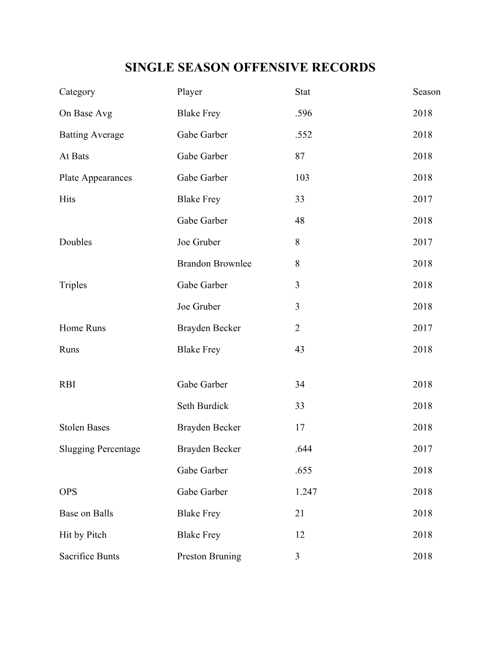 Single Season Offensive Records