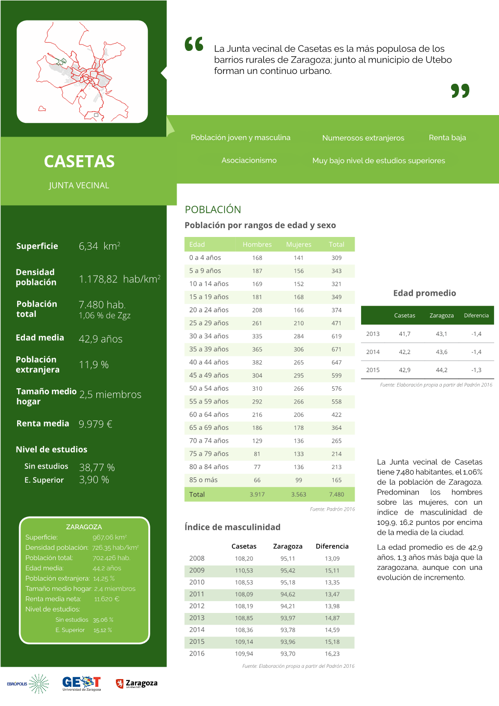 Casetas Es La Más Populosa De Los Barrios Rurales De Zaragoza; Junto Al Municipio De Utebo Forman Un Continuo Urbano