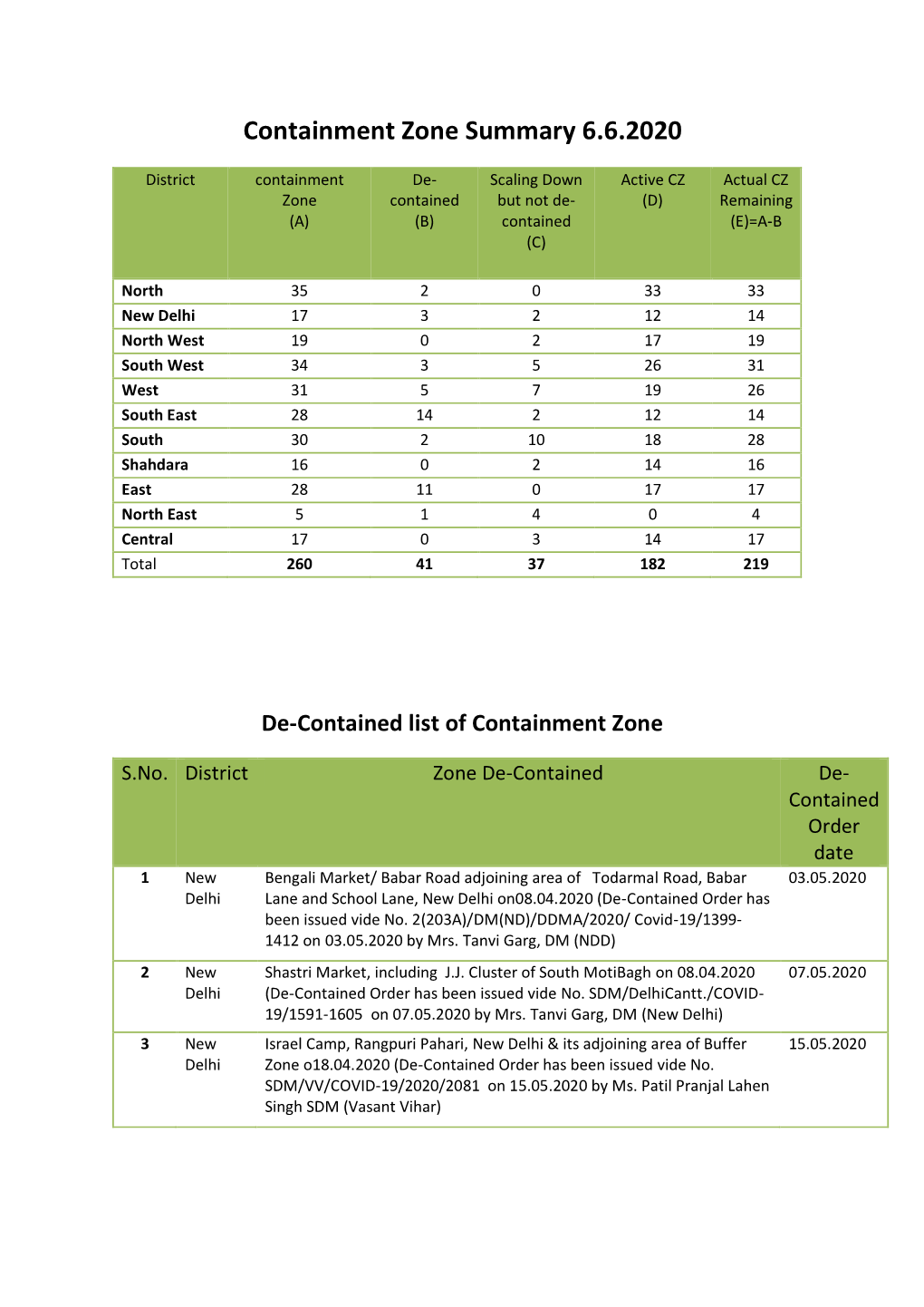 Containment Zone Summary 6.6.2020