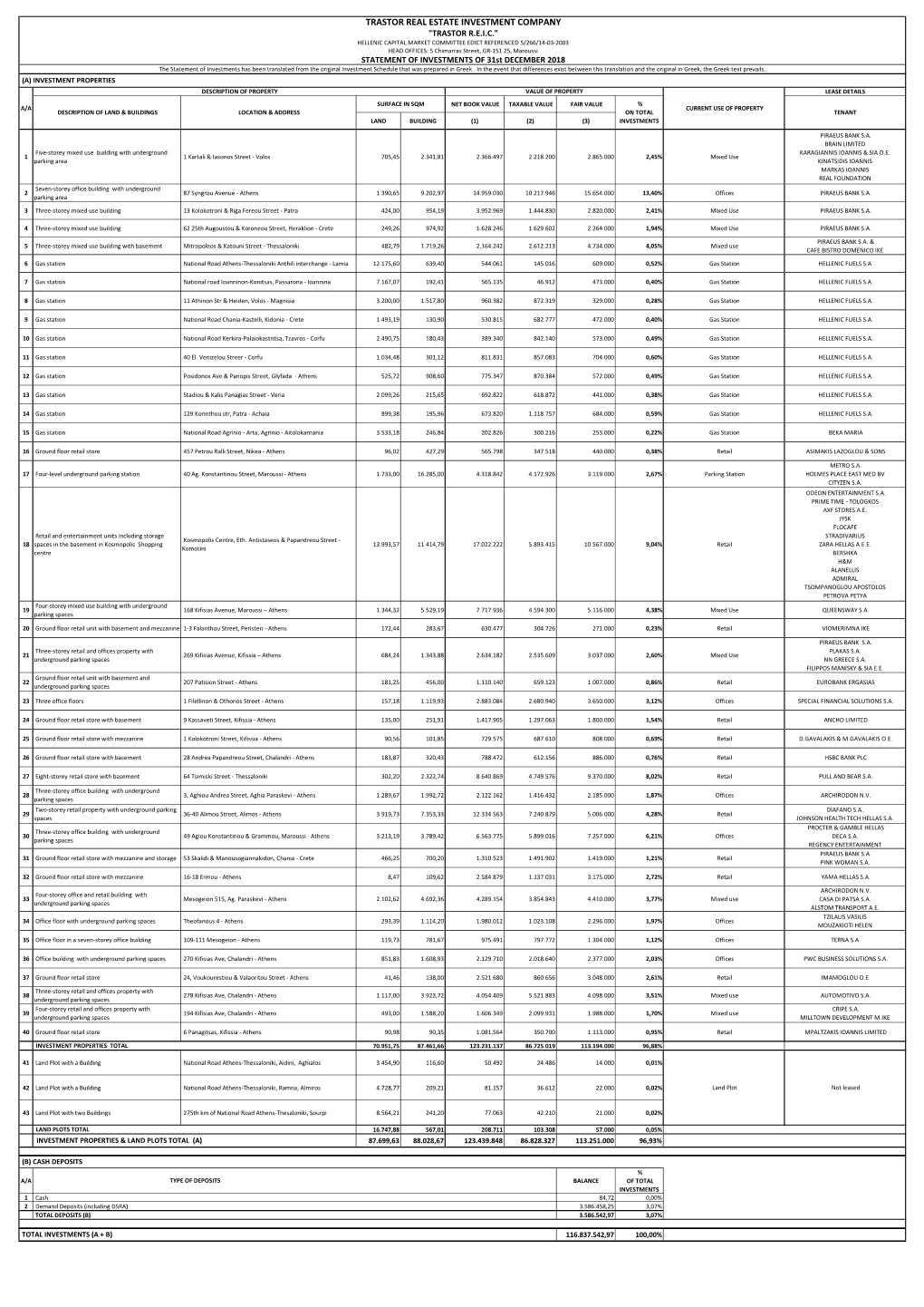 Investment Schedule TRASTOR REIC 31.12.2018