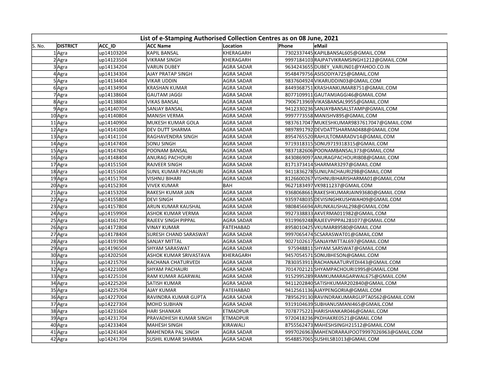 List of E-Stamping Authorised Collection Centres As on 08 June, 2021 S
