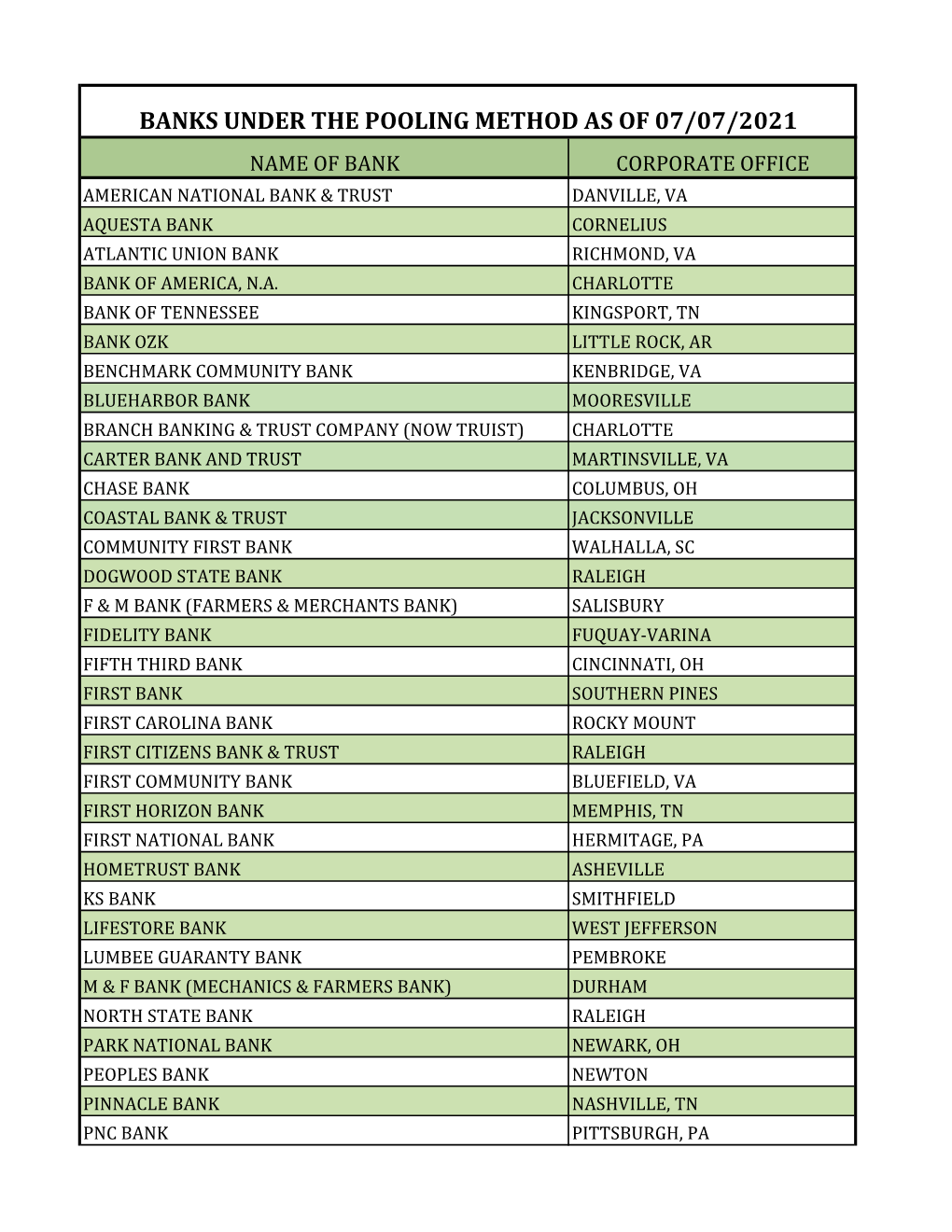 Banks Under the Pooling Method As of 07/07/2021