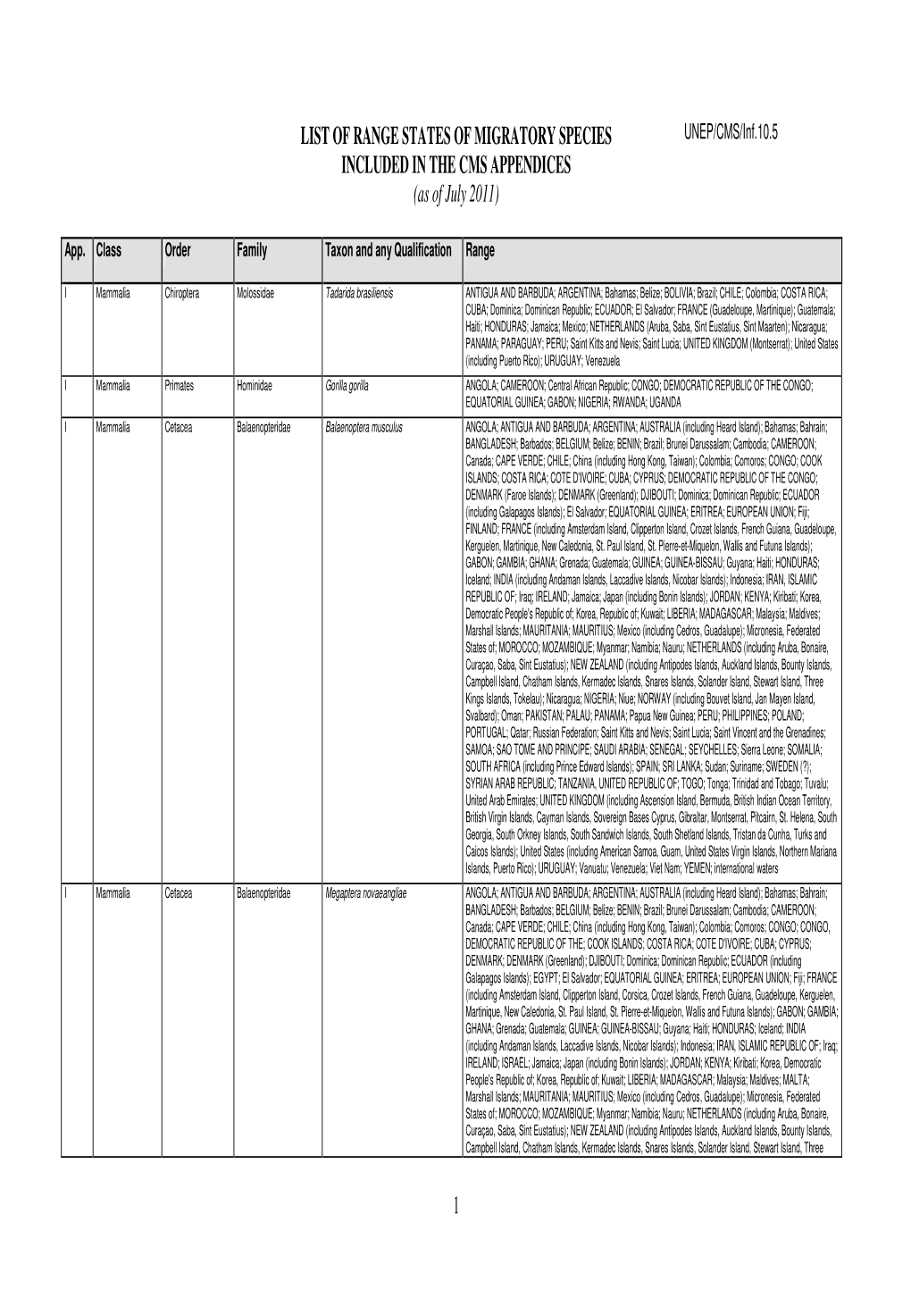 List of Range States of Migratory States Included in the CMS