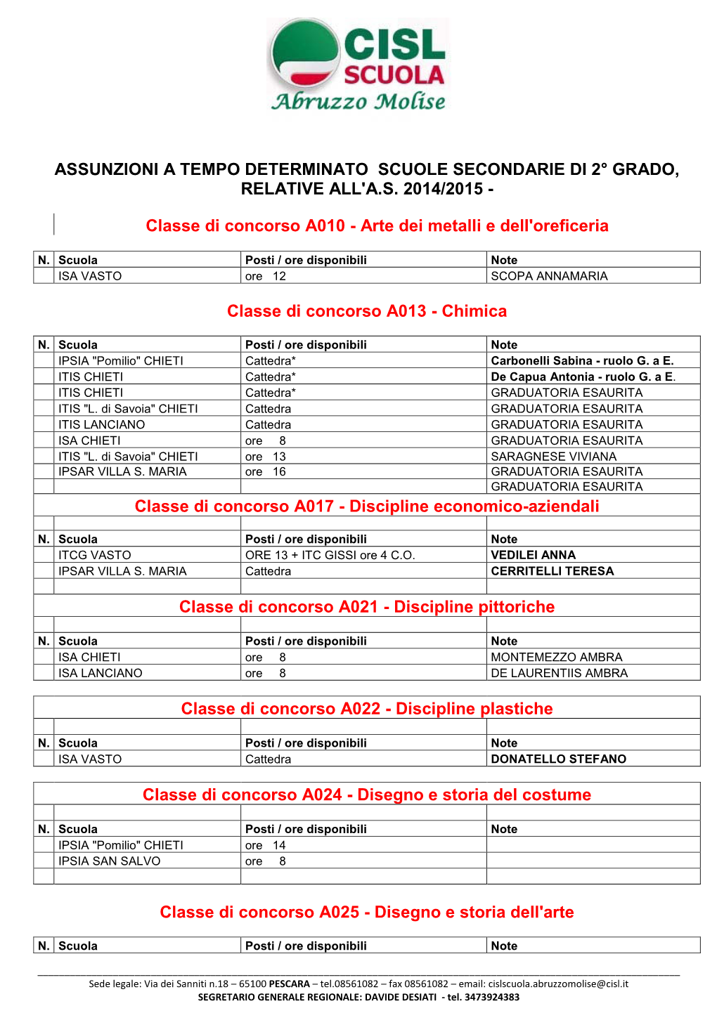 Assunzioni a Tempo Determinato Scuole Secondarie Di 2° Grado, Relative All'a.S. 2014/2015