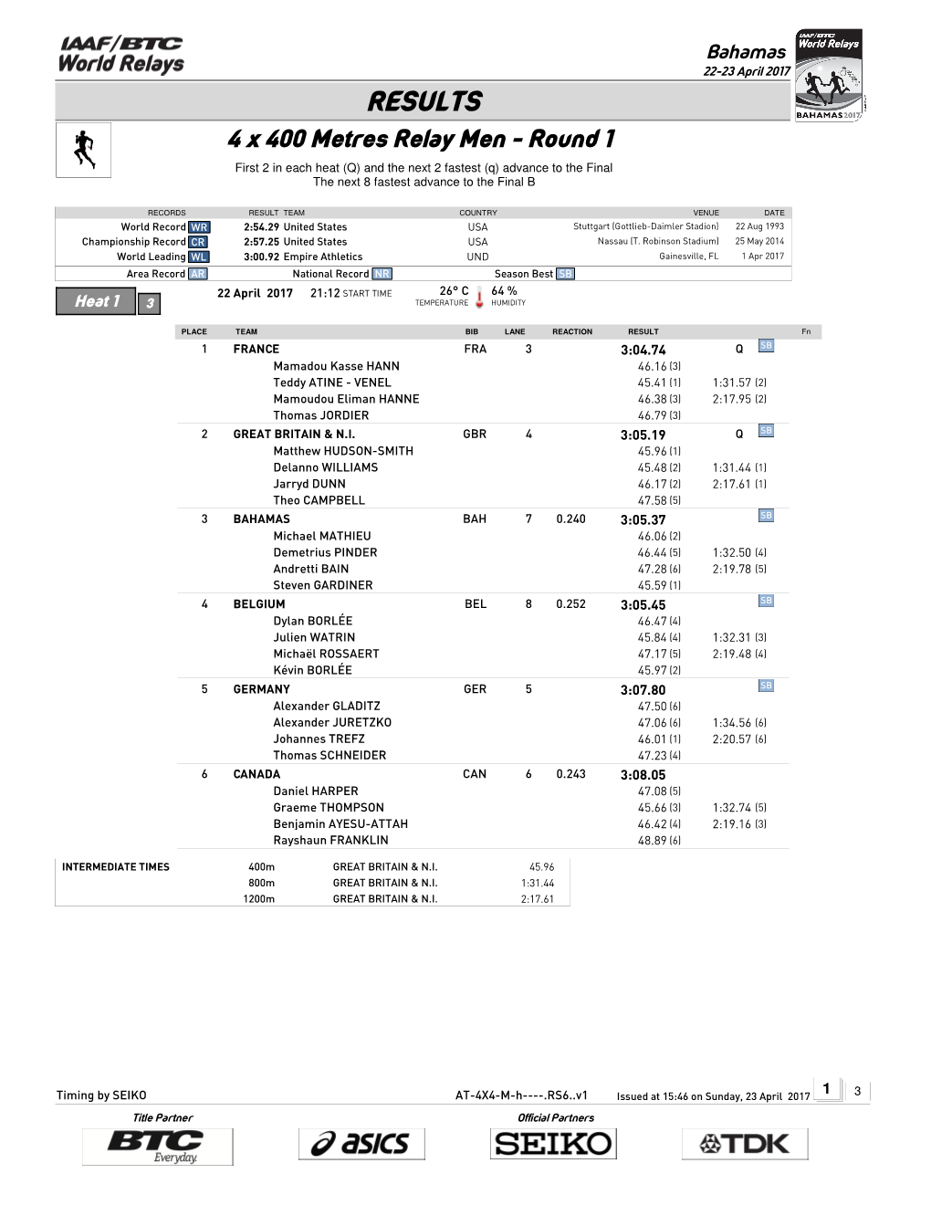 RESULTS 4 X 400 Metres Relay Men - Round 1 First 2 in Each Heat (Q) and the Next 2 Fastest (Q) Advance to the Final the Next 8 Fastest Advance to the Final B