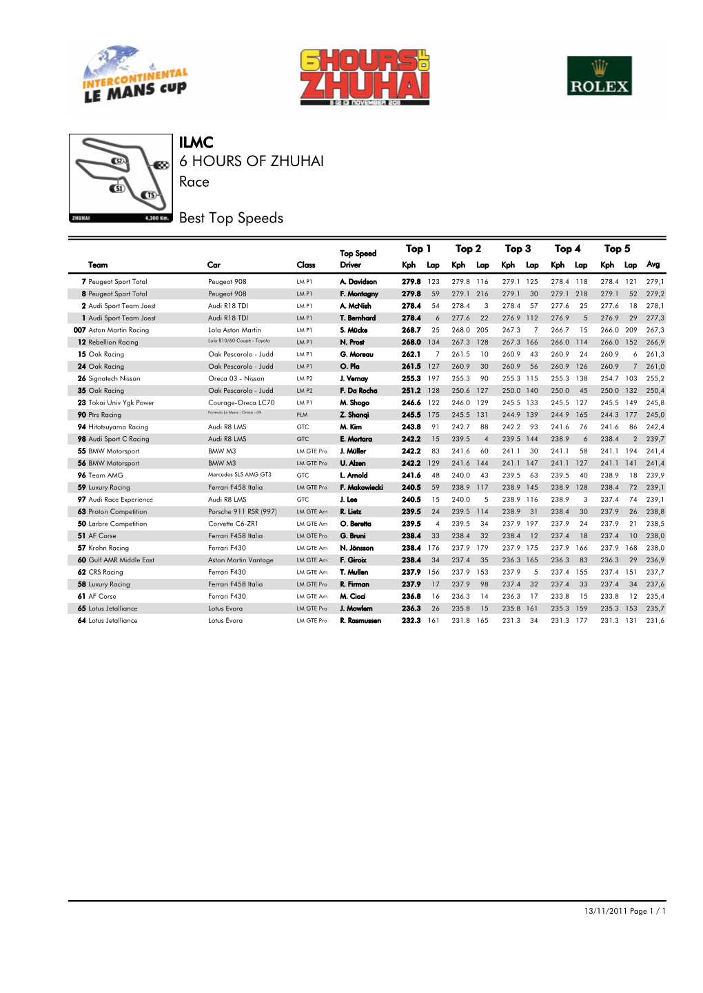 Best Top Speeds Race 6 HOURS of ZHUHAI ILMC