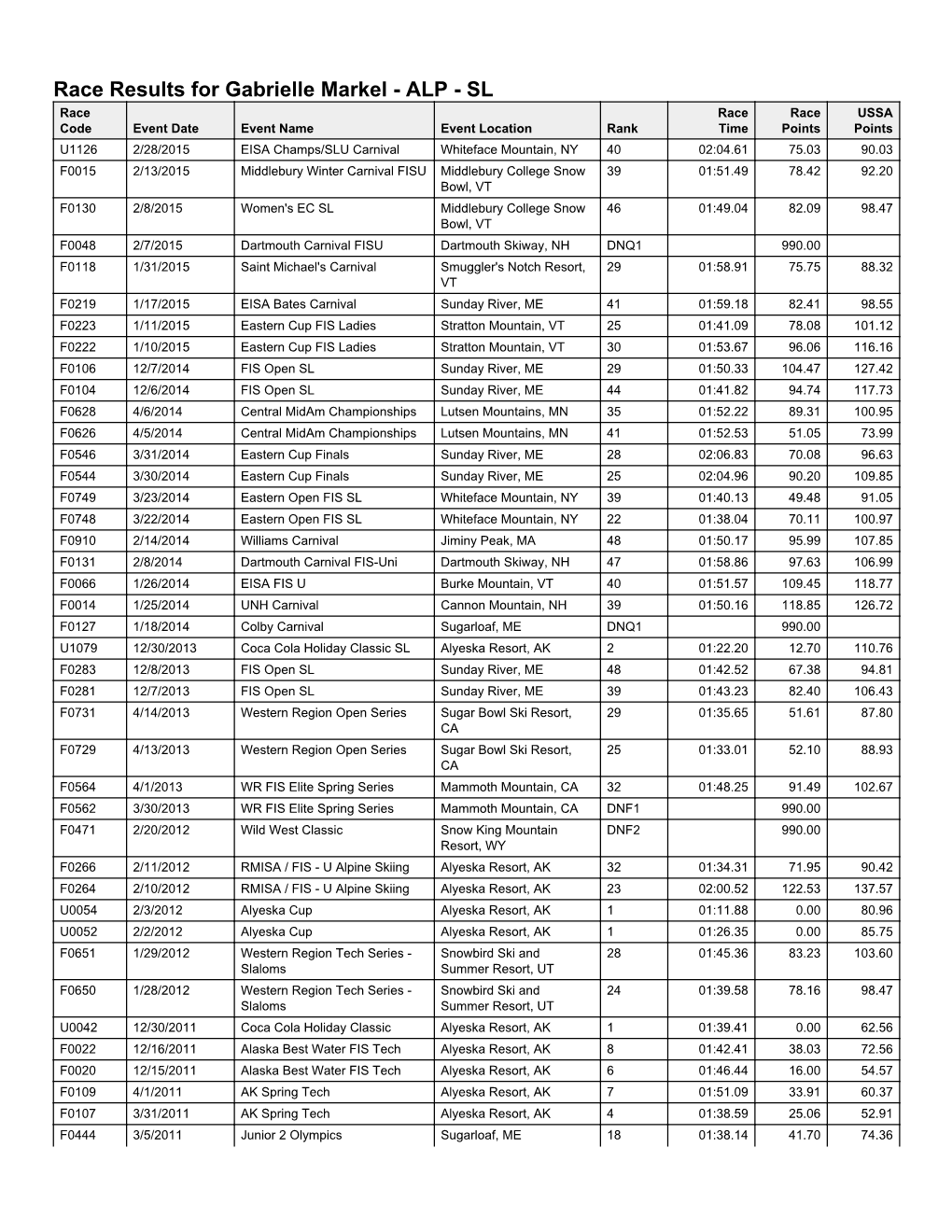 Race Results for Gabrielle Markel