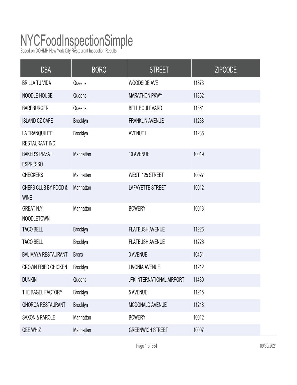 Nycfoodinspectionsimple Based on DOHMH New York City Restaurant Inspection Results