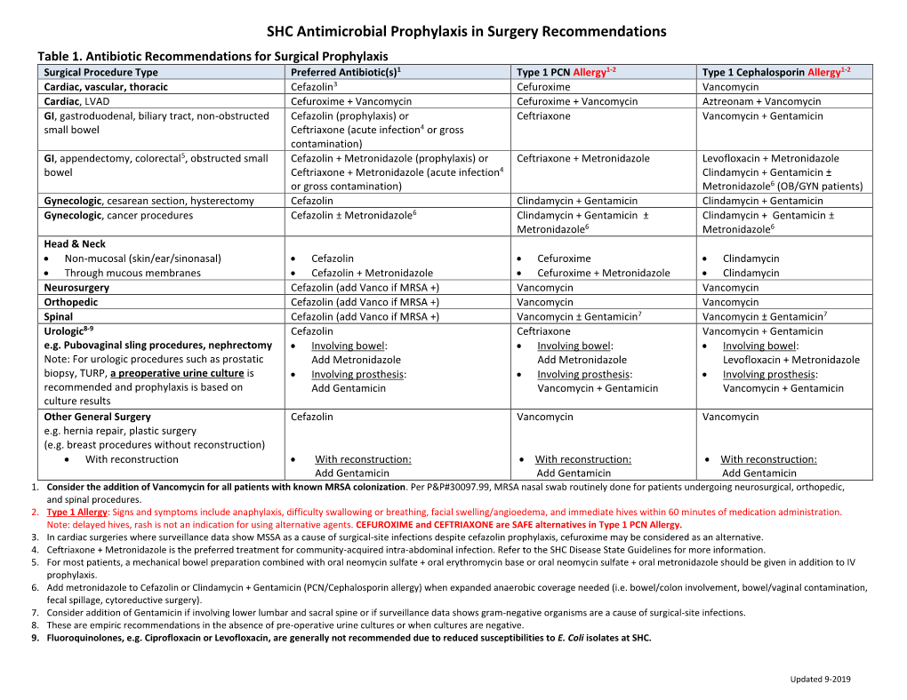 SHC Antimicrobial Prophylaxis in Surgery Recommendations