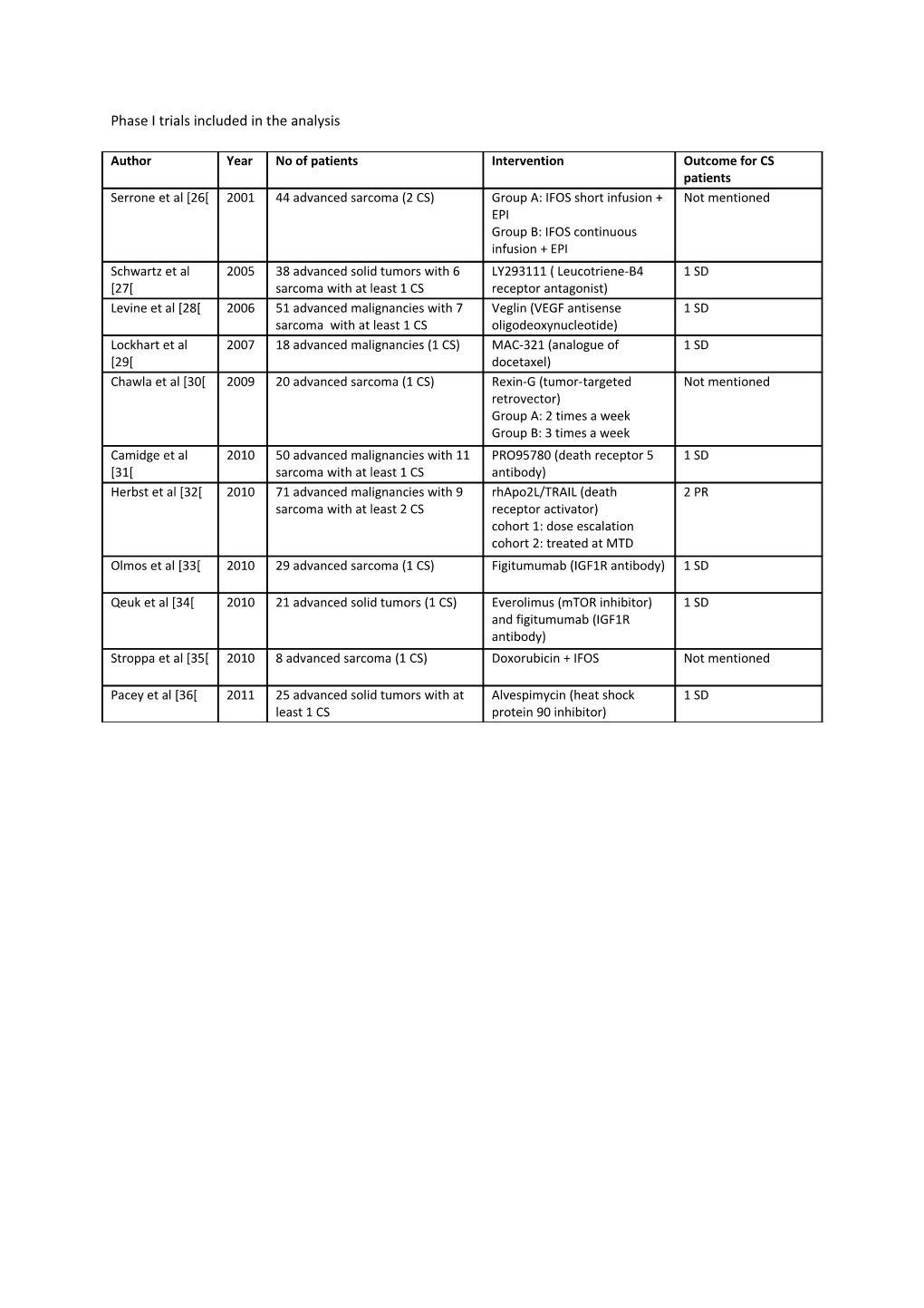 Phase I Trials Included in the Analysis