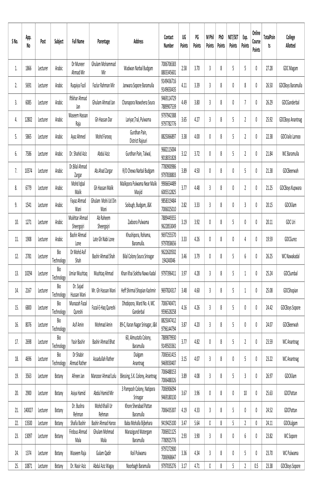 S No. App. No Post Subject Full Name Parentage Address Contact Number UG Points PG Points M Phil Points Phd Points NET/SET Point