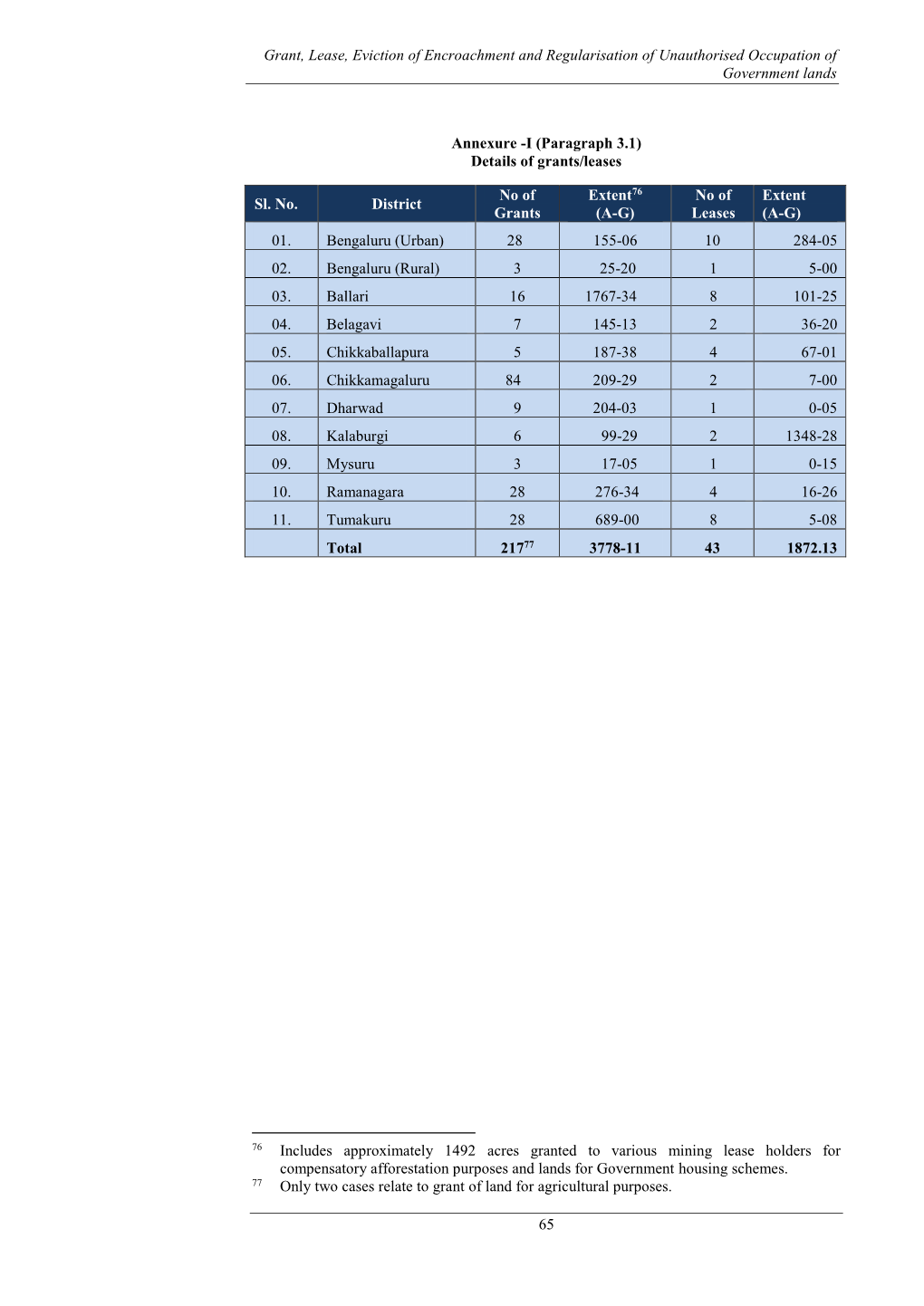 65 Annexure -I (Paragraph 3.1) Details of Grants/Leases Sl