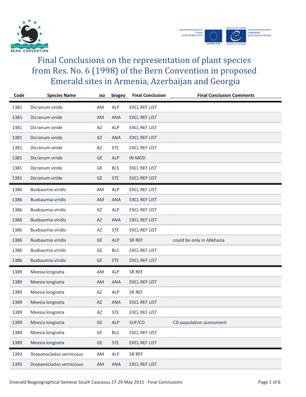 Final Conclusions on the Representation of Plant Species from Res