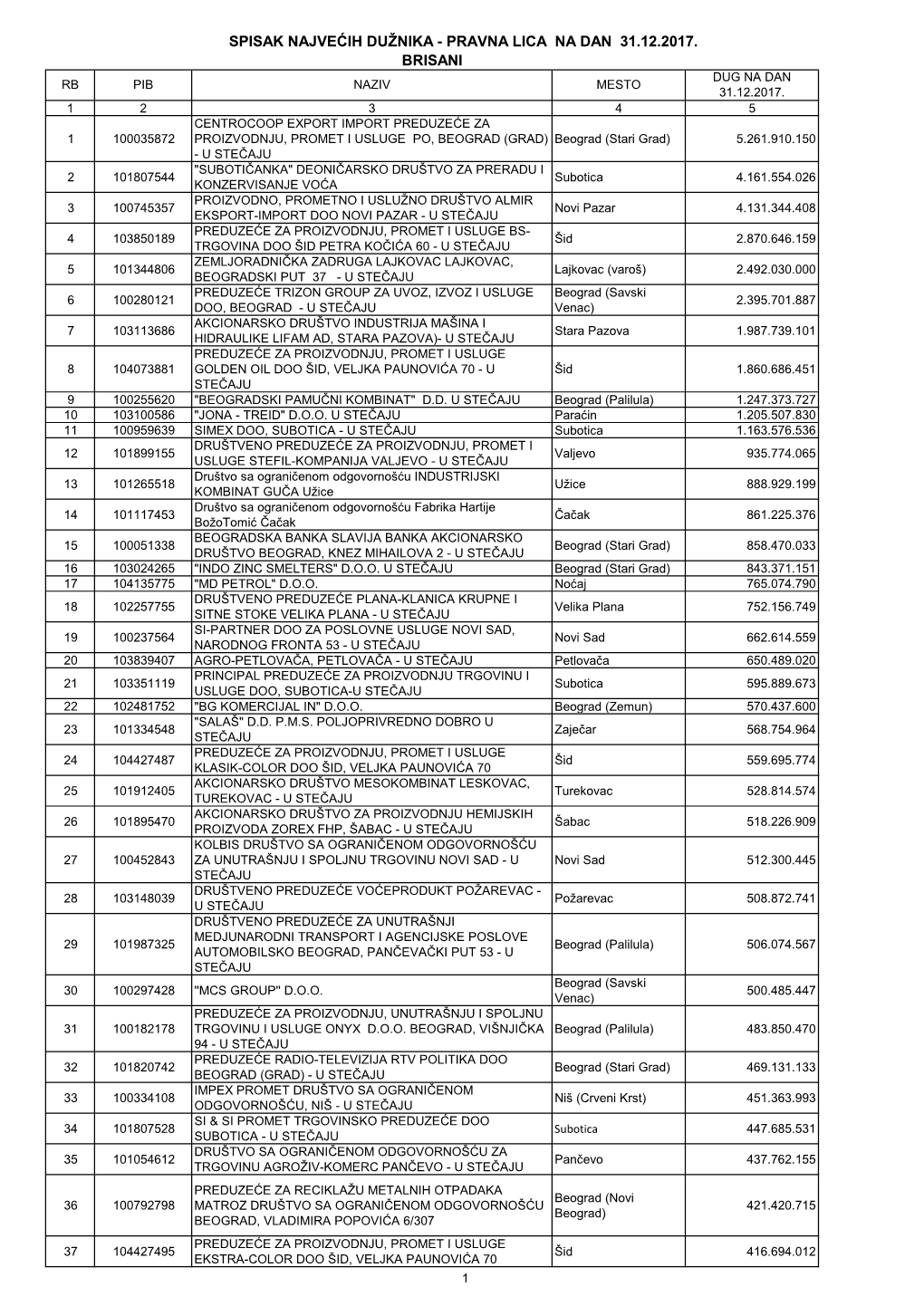 Pravna Lica Na Dan 31.12.2017. Brisani Dug Na Dan Rb Pib Naziv Mesto 31.12.2017