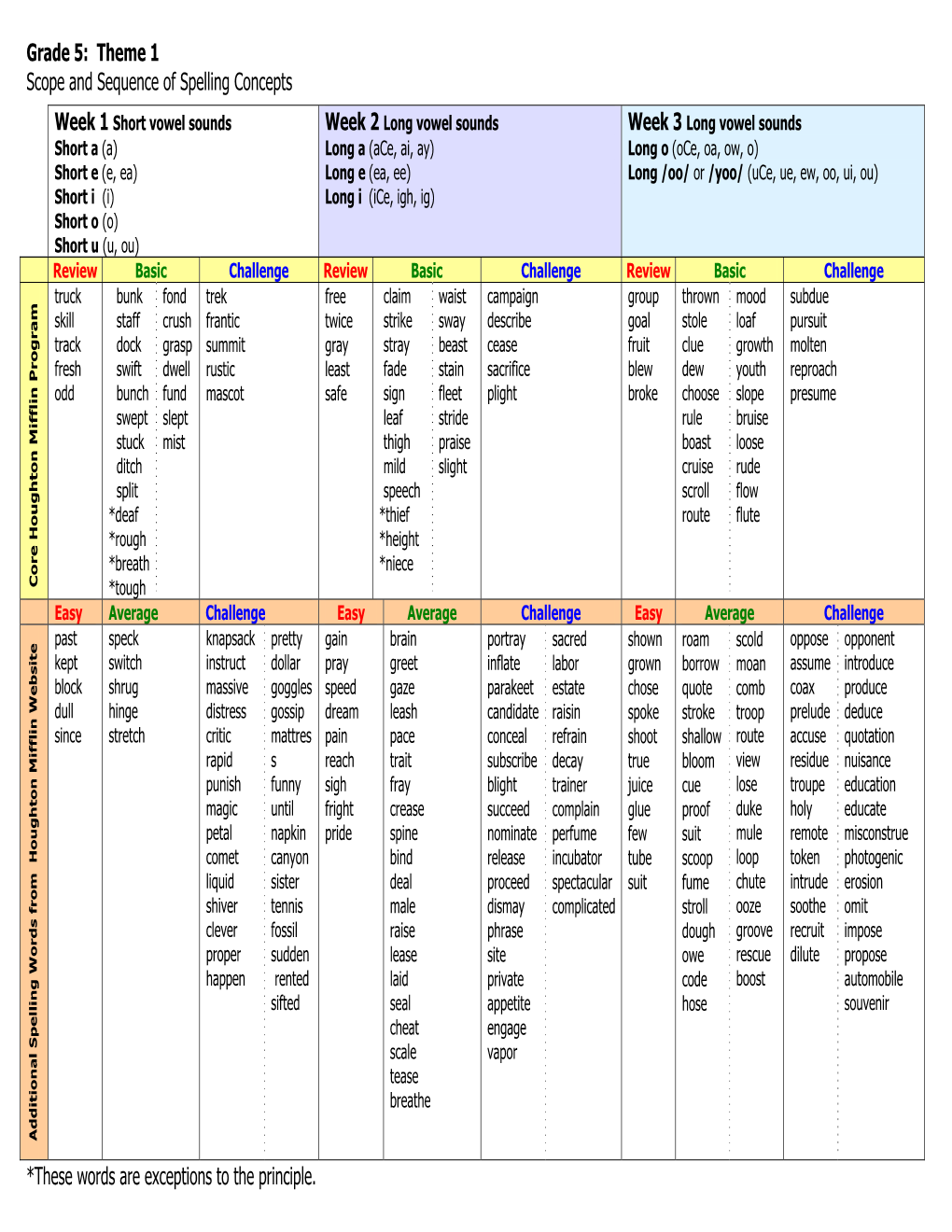 Grade 5: Theme 1 Scope and Sequence of Spelling Concepts