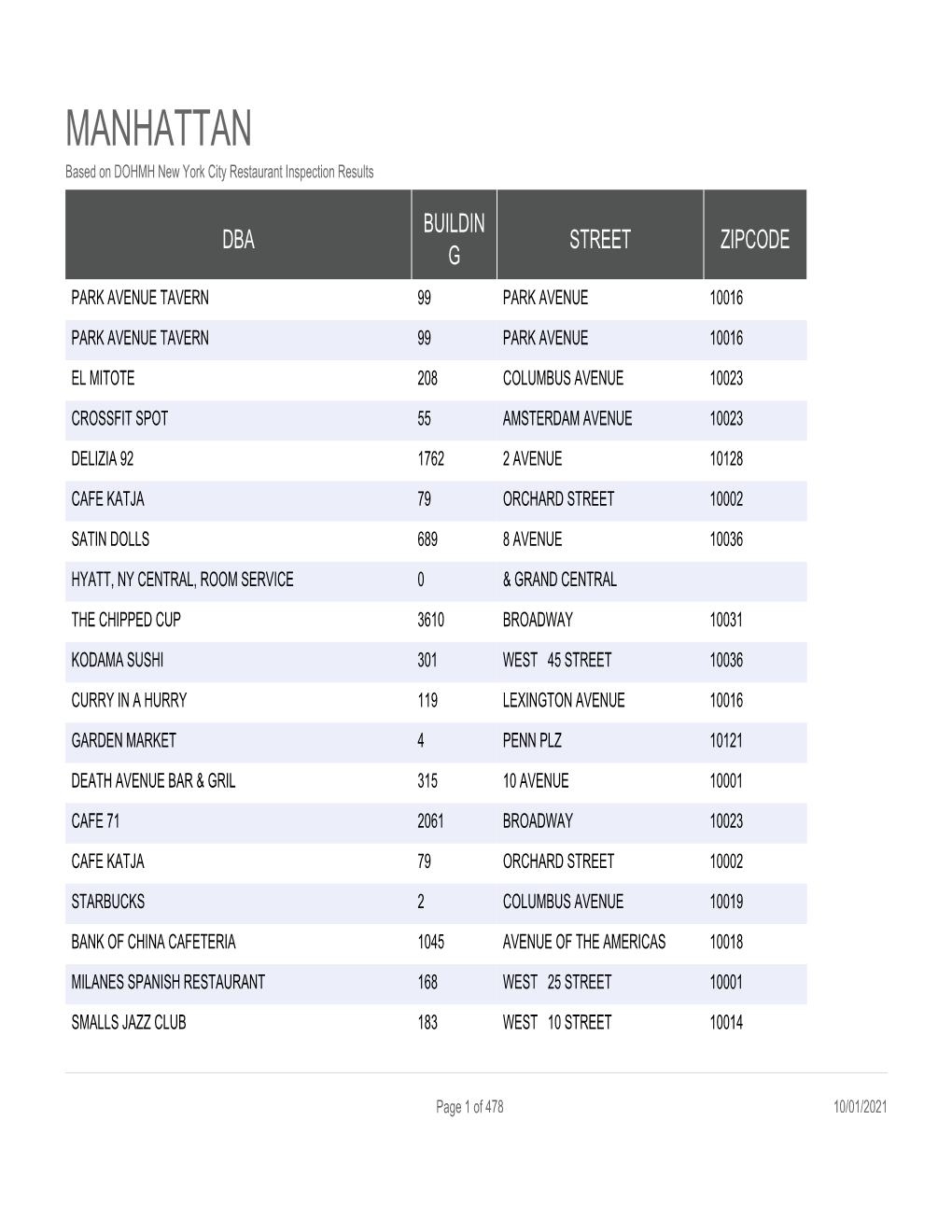 MANHATTAN Based on DOHMH New York City Restaurant Inspection Results