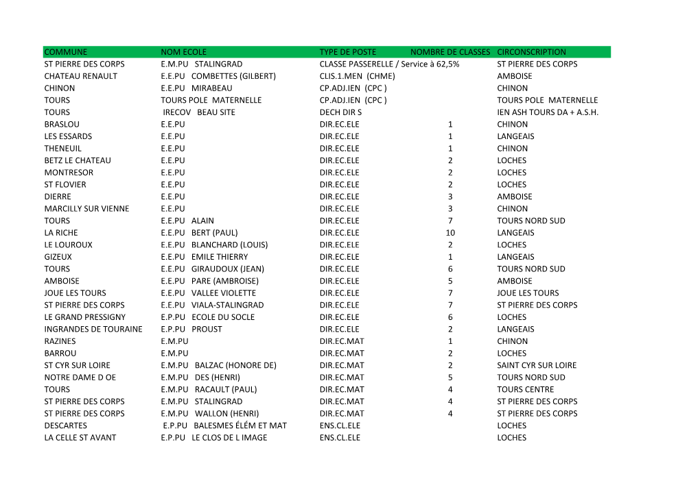 Commune Nom Ecole Type De