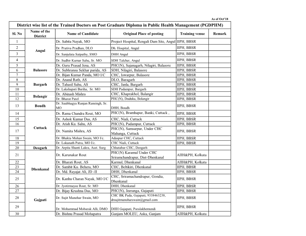 District Wise List of the Trained Doctors on Post Graduate Diploma in Public Health Management (PGDPHM) Name of the Sl