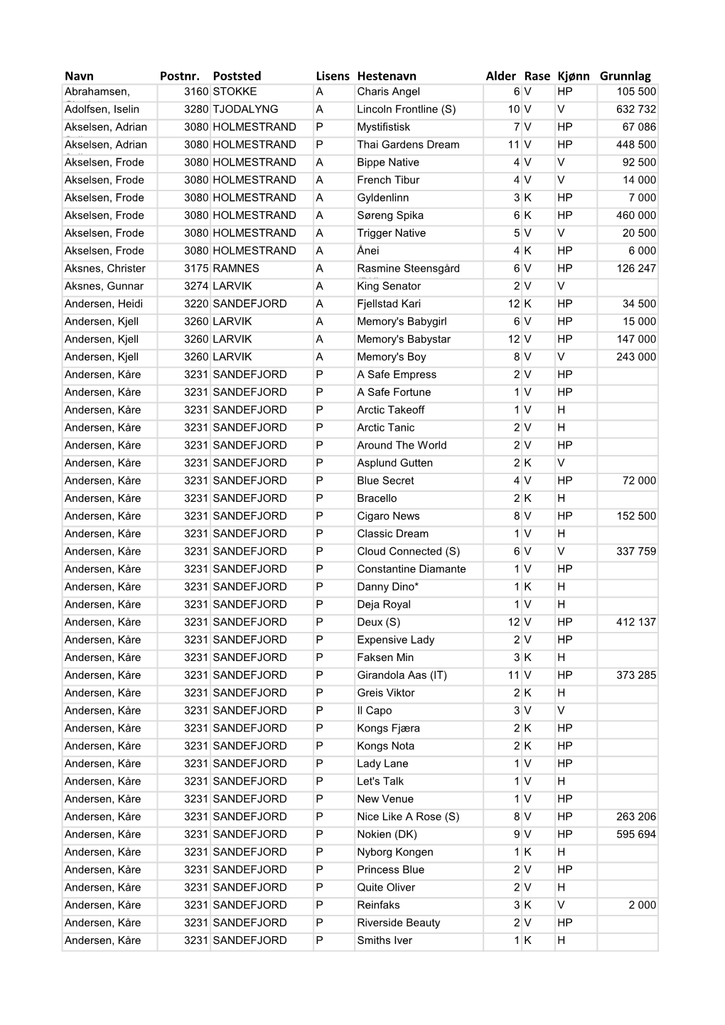 Navn Postnr. Poststed Lisens Hestenavn Alder Rase Kjønn