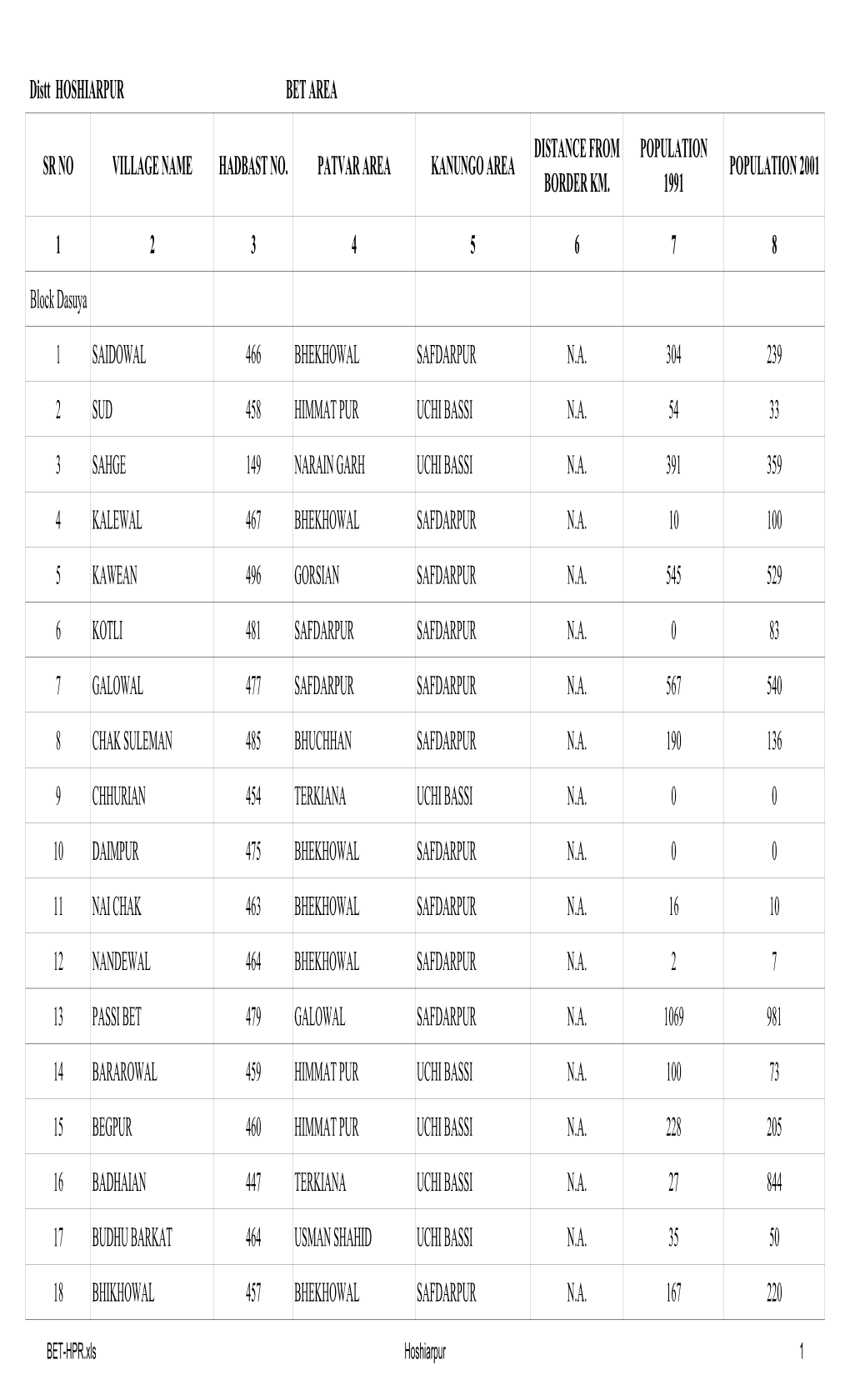 Sr No Village Name Hadbast No. Patvar Area Kanungo Area Population 2001 Border Km