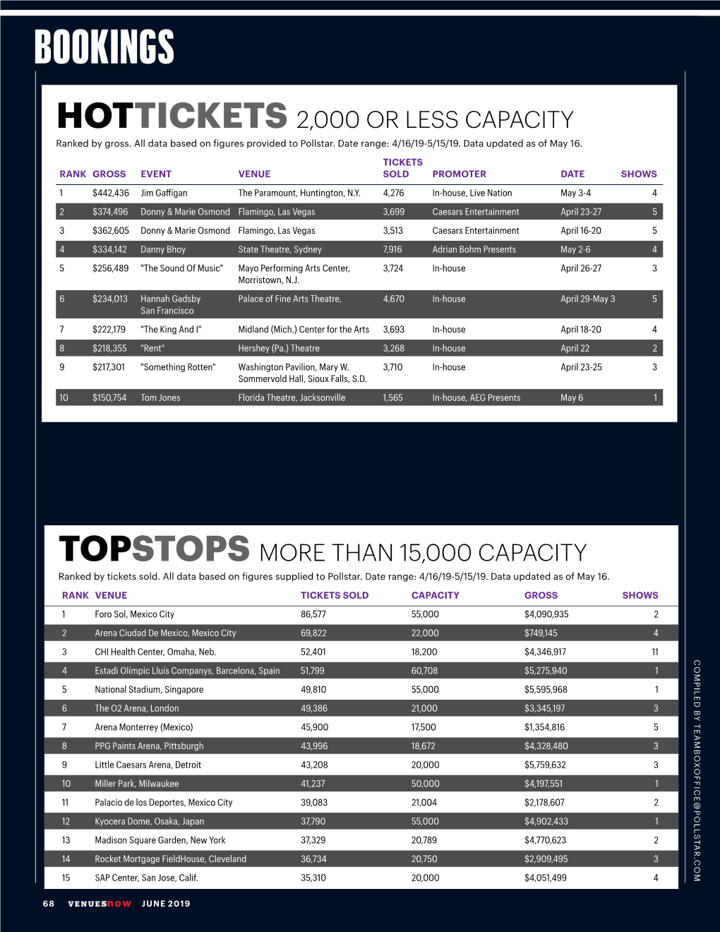 Hottickets 2,000 Or Less Capacity Topstops More Than 15,000 Capacity