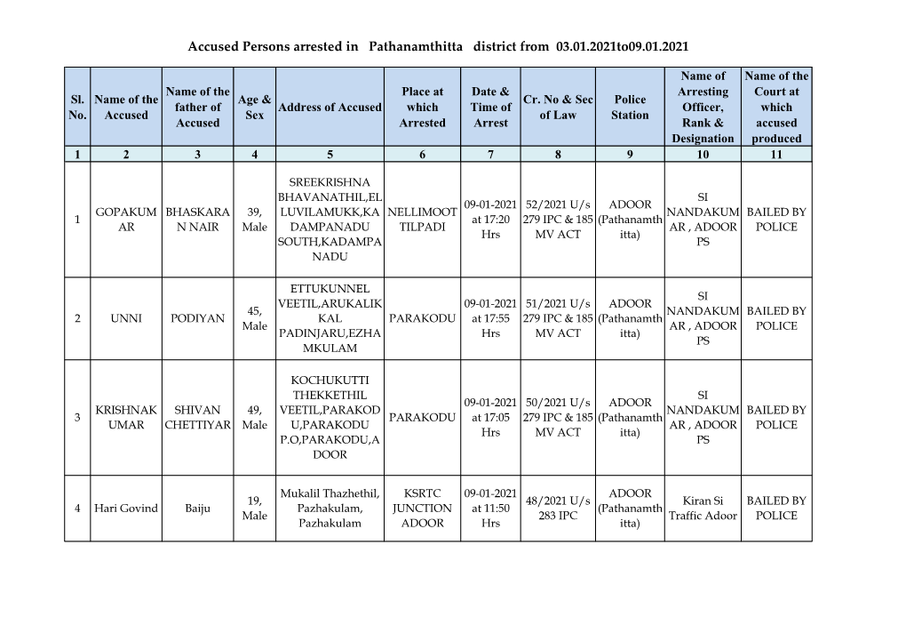 Accused Persons Arrested in Pathanamthitta District from 03.01.2021To09.01.2021