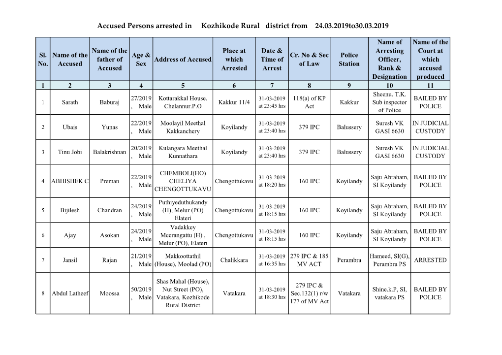 Accused Persons Arrested in Kozhikode Rural District from 24.03.2019To30.03.2019