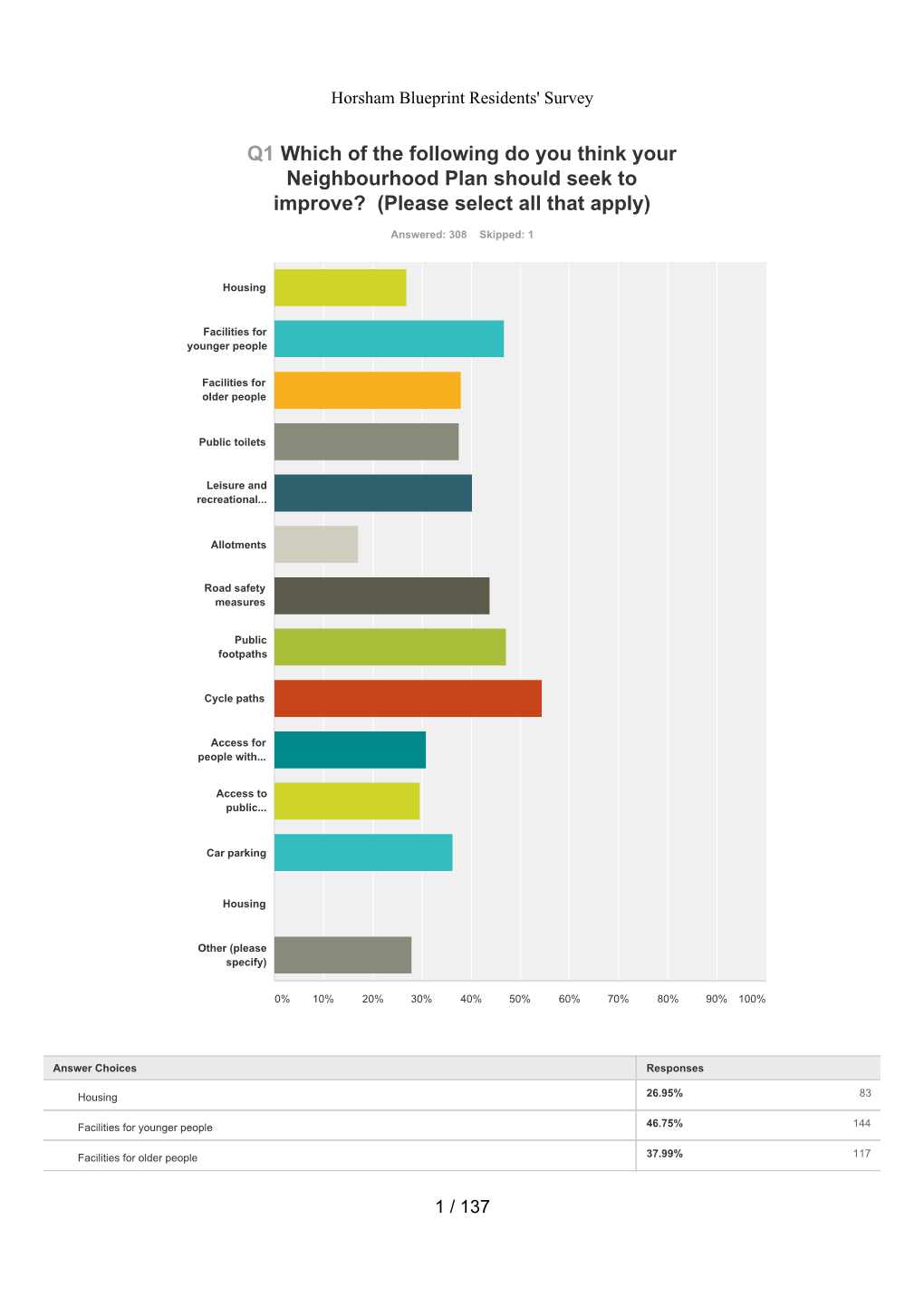 Horsham Blueprint Residents' Survey