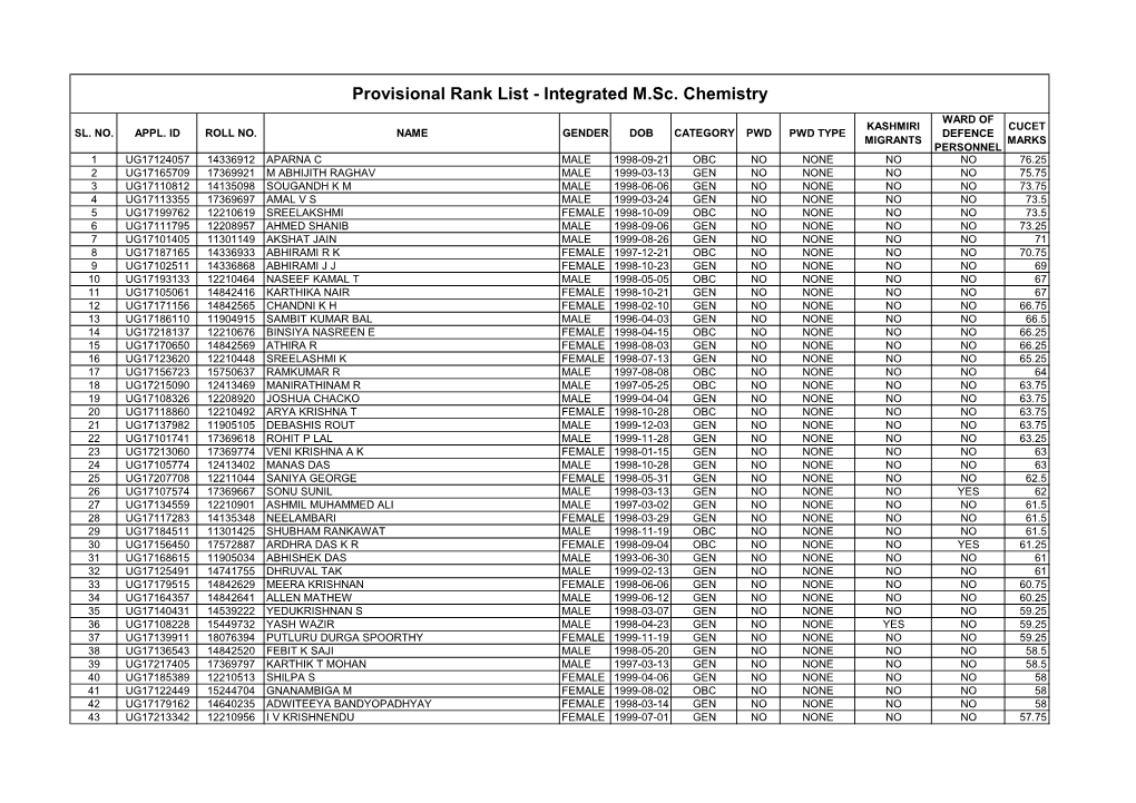 Provisional Rank List - Integrated M.Sc