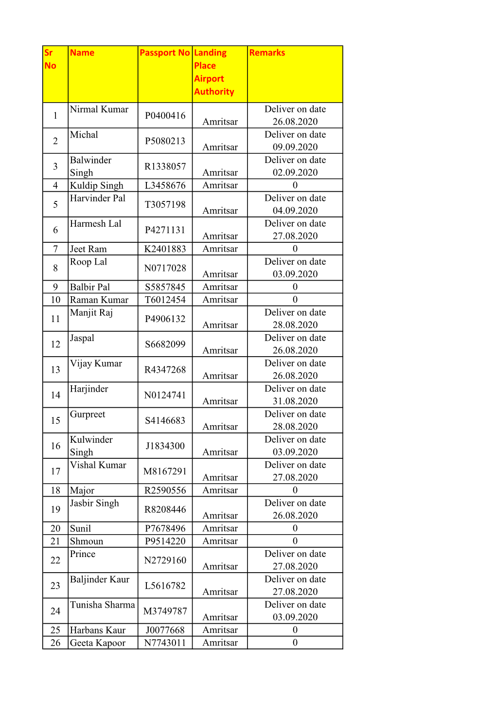 Sr No Name Passport No Landing Place Airport Authority Remarks 1