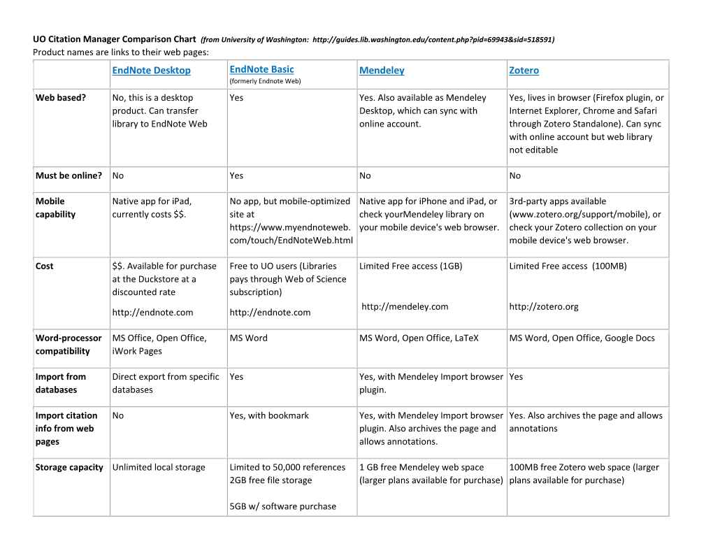 Endnote Desktop Endnote Basic Mendeley Zotero (Formerly Endnote Web) Web Based? No, This Is a Desktop Yes Yes