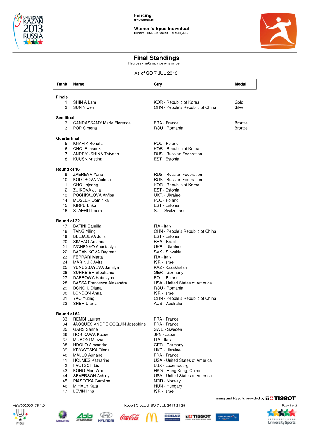 Final Standings Итоговая Таблица Результатов