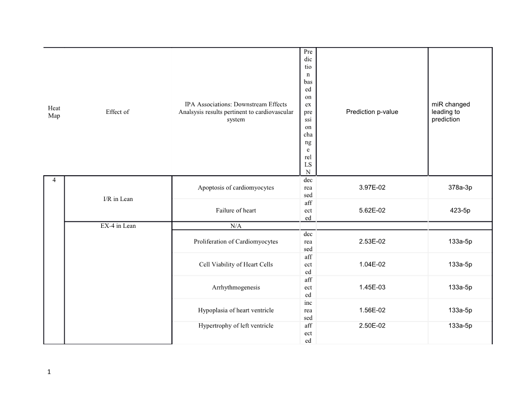 Supplemental Table 4. IPA Predictions of Molecular and Cellular Functions Associated With