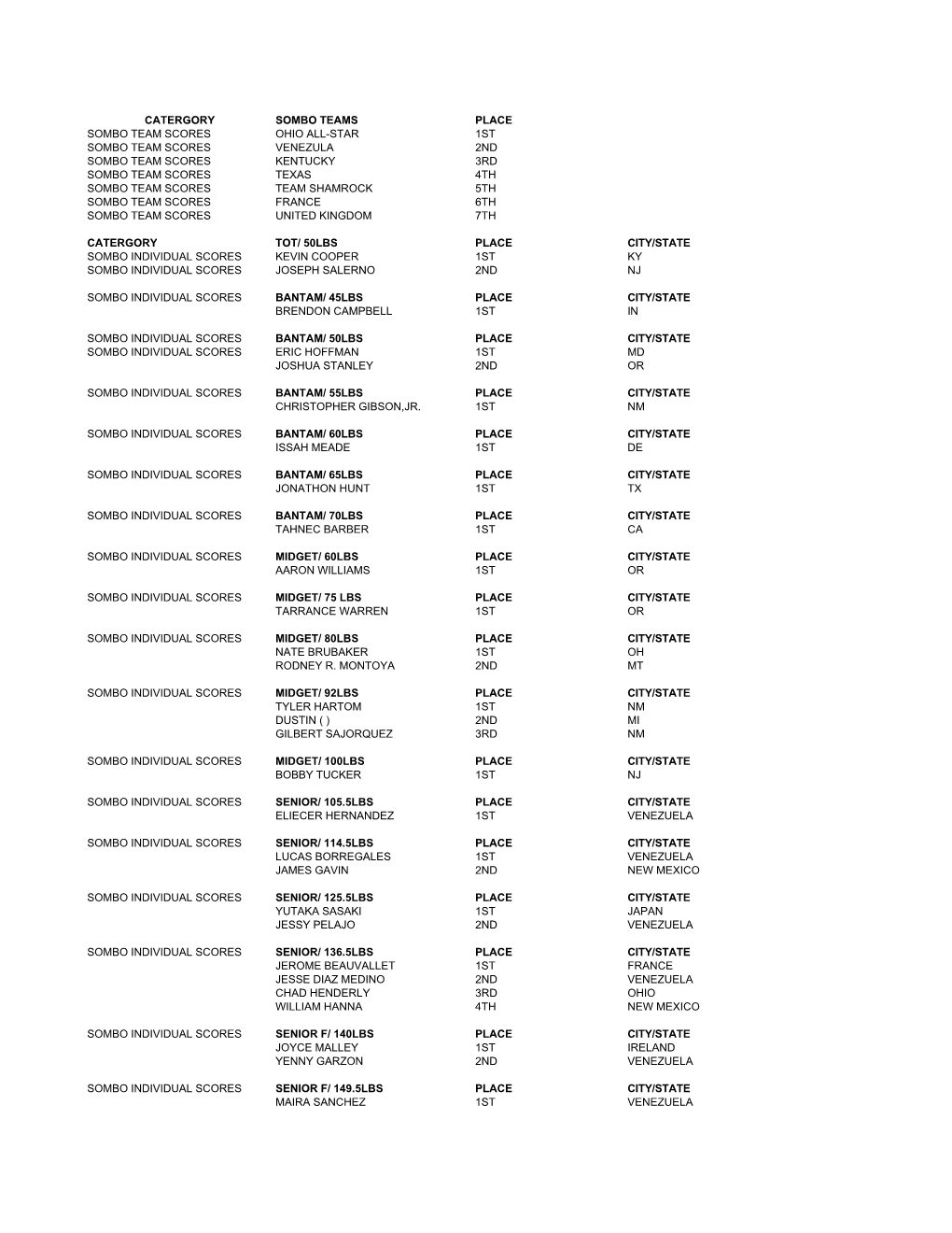 Catergory Sombo Teams Place Sombo Team Scores