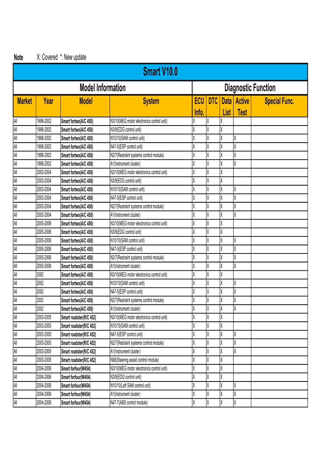 Smart V10.0 Model Information Diagnostic Function Market Year Model System ECU DTC Data Active Special Func