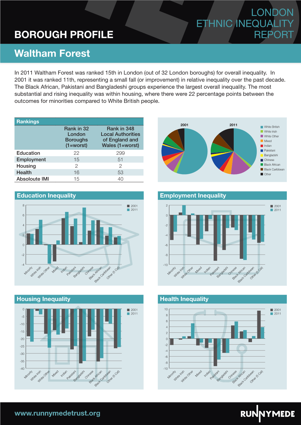 London Ethnic Inequality Report Borough Profile