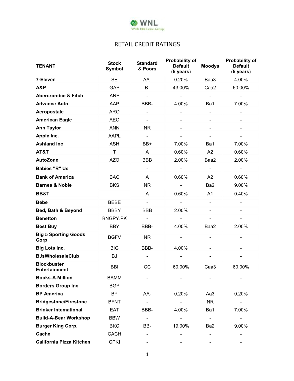 Retail Credit Ratings