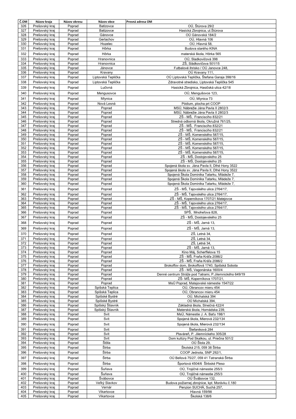 Č.OM Názov Kraja Názov Okresu Názov Obce Presná Adresa OM 326 Prešovský Kraj Poprad Batizovce OÚ, Štúrova 29/2 327 Pr