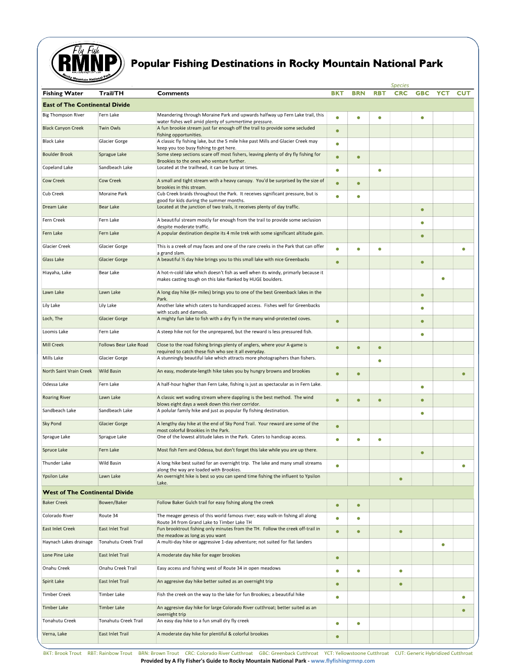 Fishing Destinations Handout Xlsx