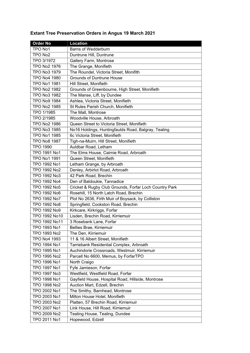 Extant Tree Preservation Orders in Angus.Pdf