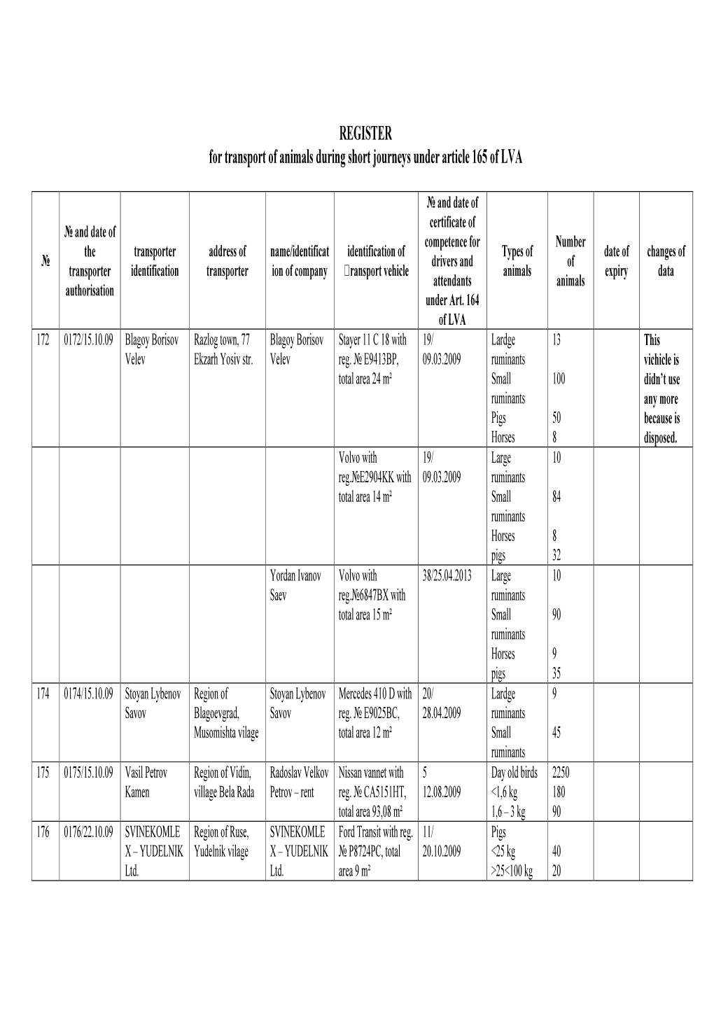 REGISTER for Transport of Animals During Short Journeys Under Article 165 of LVA