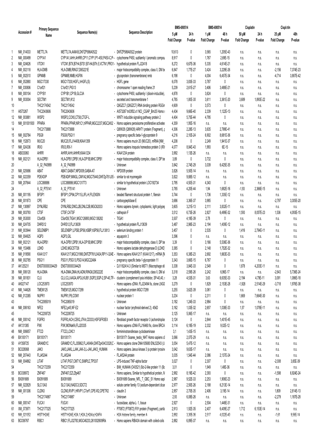 Supplementary Table I