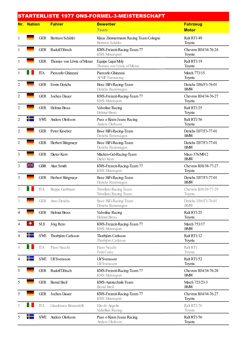 STARTERLISTE 1977 ONS-FORMEL-3-MEISTERSCHAFT Nr